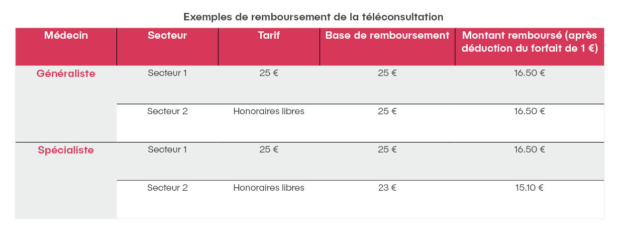 Exemples de remboursement de la téléconsulation