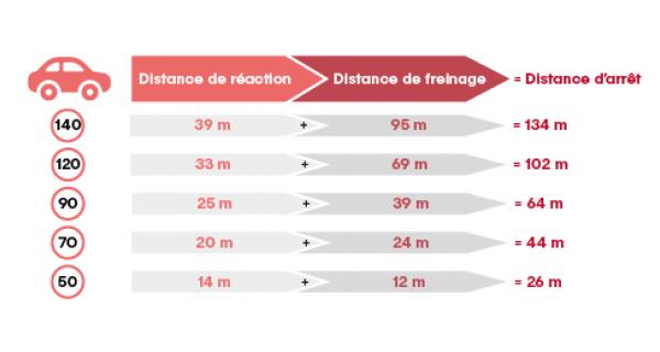 distance de sécurité routière